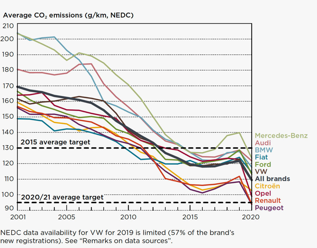 graph - how different manufactures have responded